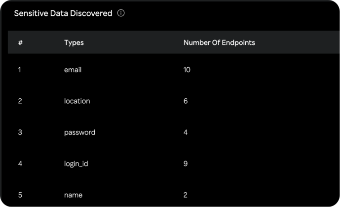 Dynamic and insightful data observability dashboard